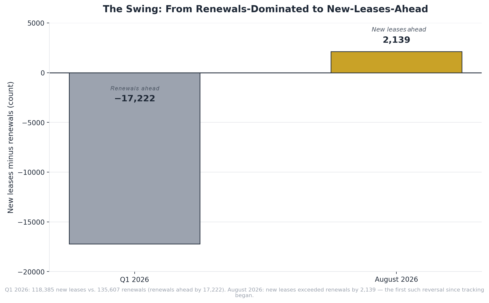 Bar chart showing Dubai lease activity swinging from renewals-dominated in Q1 2026 to new-leases-ahead in August 2026