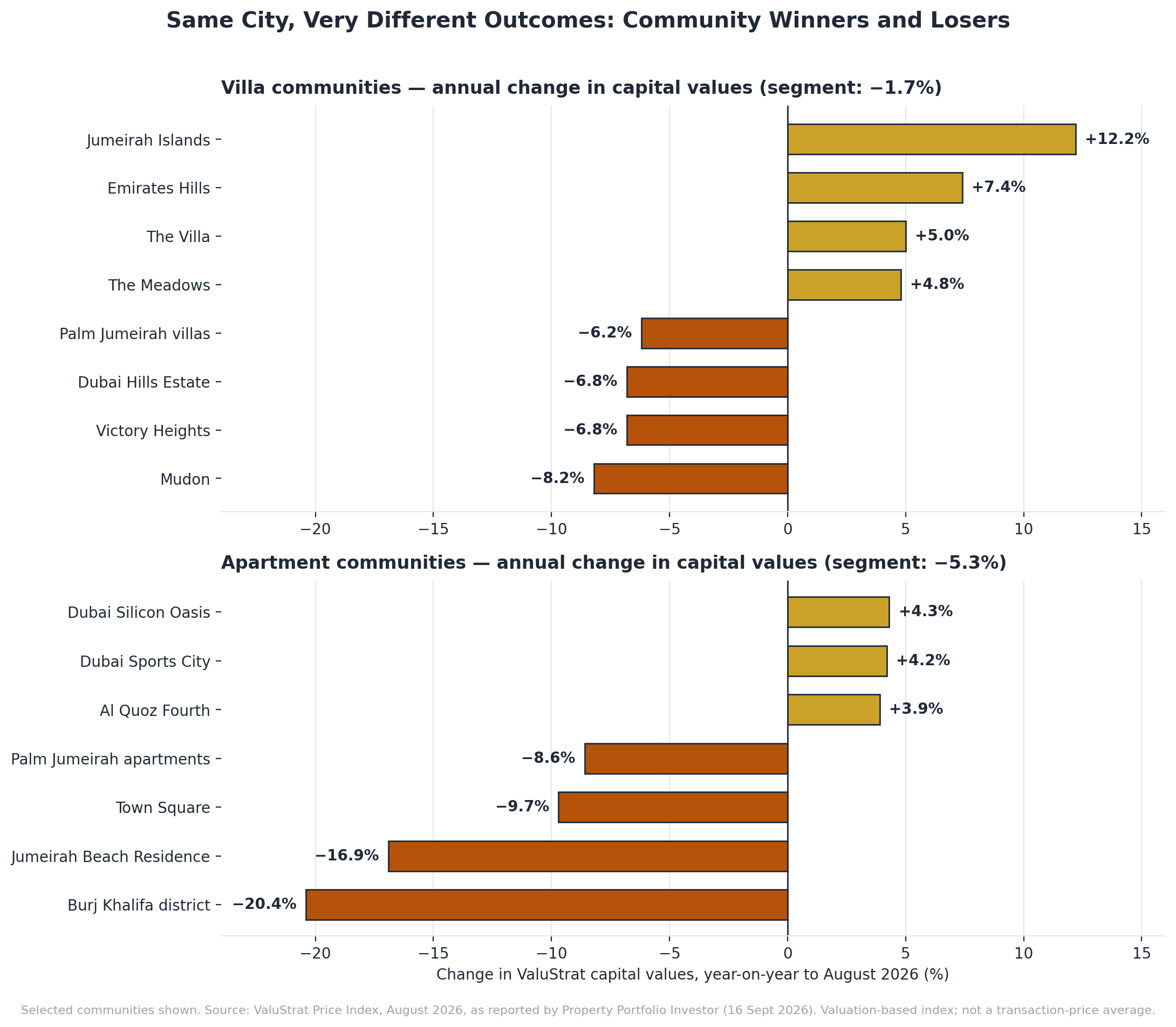 Bar charts of annual capital value change by Dubai community in August 2026, with Jumeirah Islands up 12.2 percent and Burj Khalifa district apartments down 20.4 percent