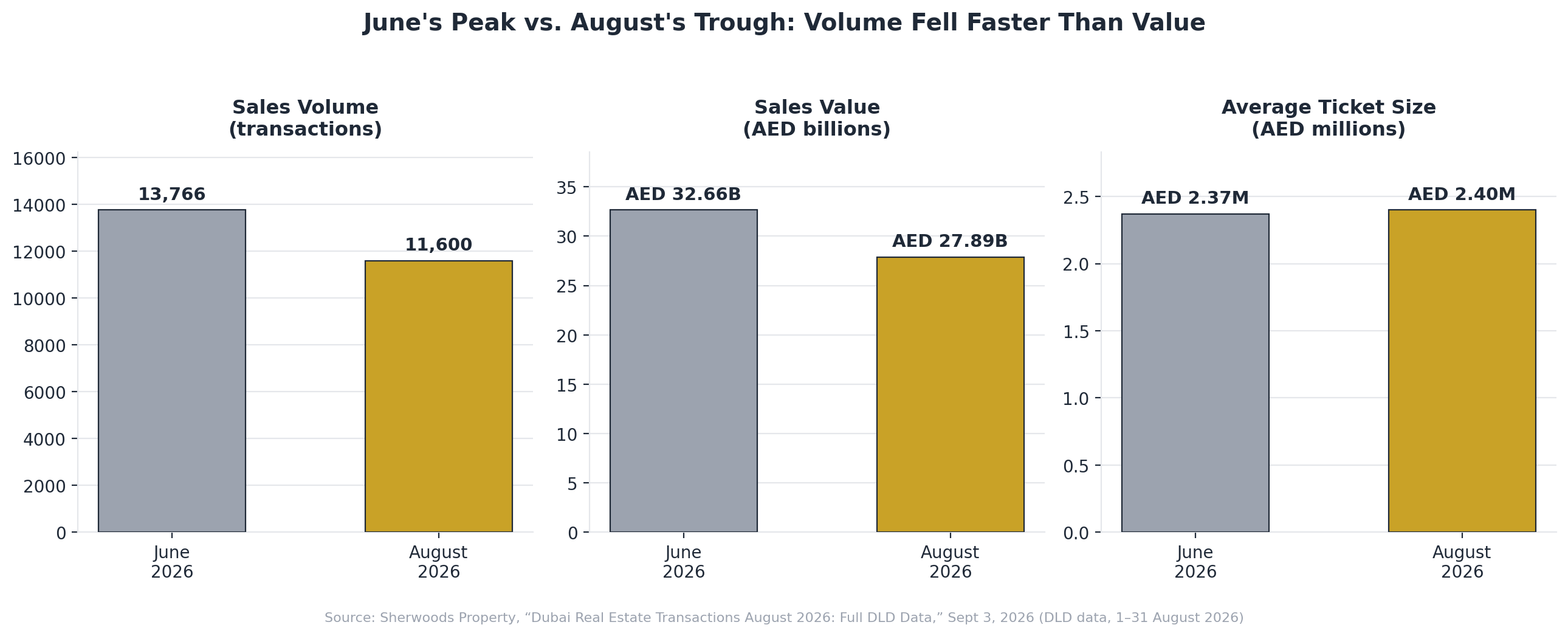 Bar chart comparing Dubai property sales volume, value, and average ticket size, June versus August 2026