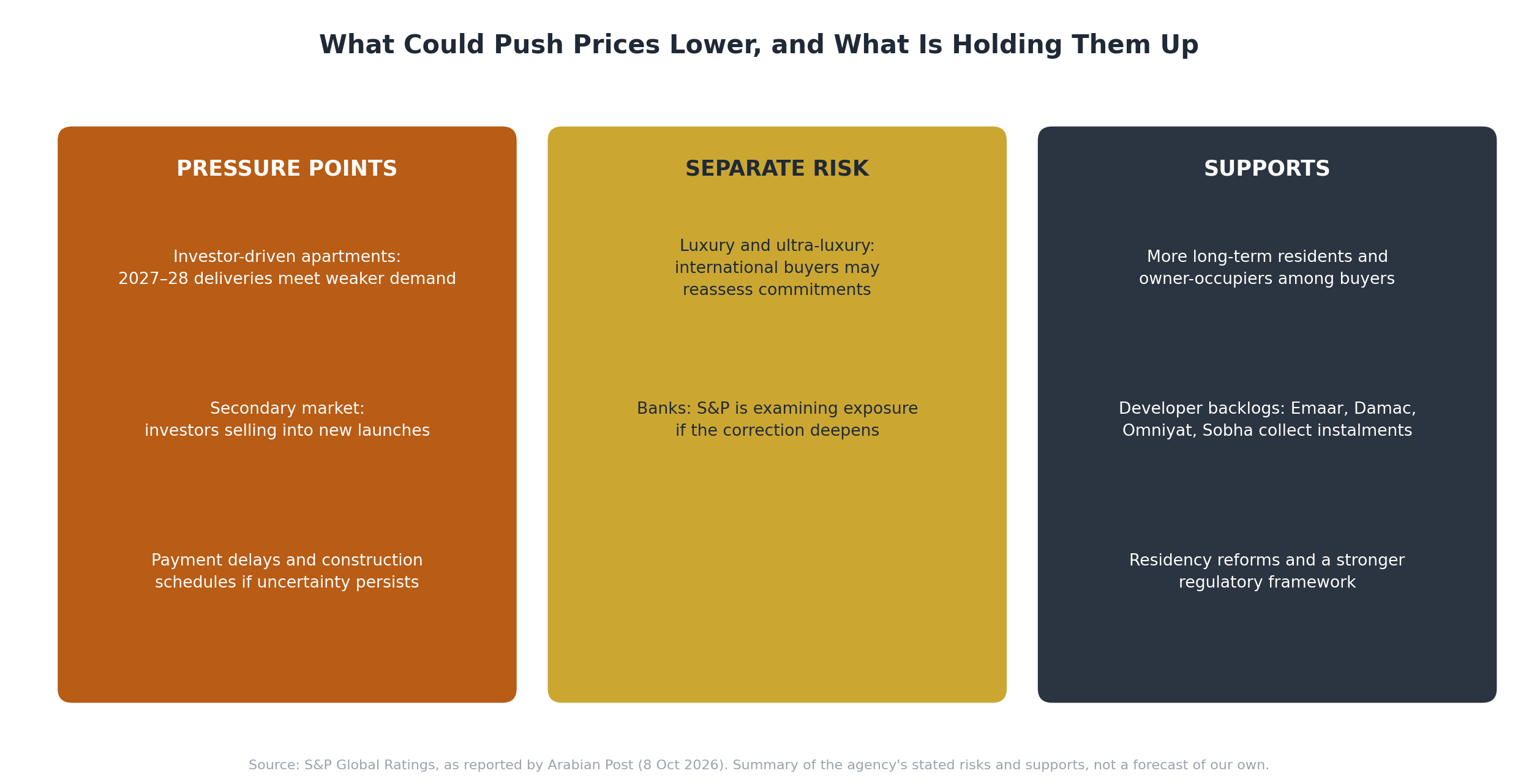 Diagram of pressure points, separate risks and supports for Dubai property according to S&P Global Ratings, including investor apartments, luxury, banks, owner-occupiers and developer backlogs