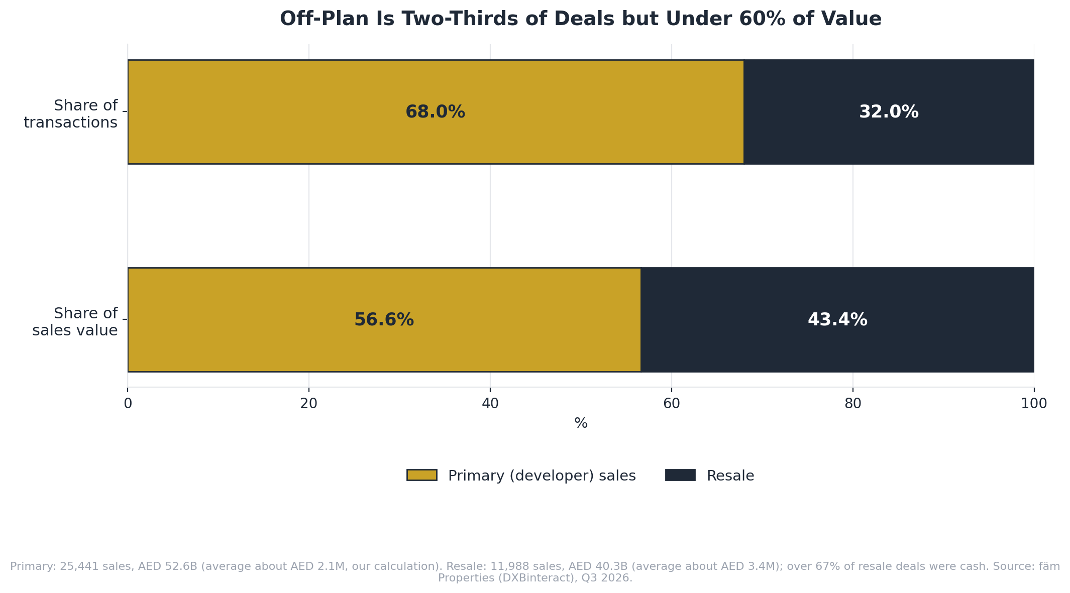 Stacked bars showing primary sales at 68 percent of Q3 2026 transactions but 56.6 percent of value, with resale at 32 percent of transactions and 43.4 percent of value