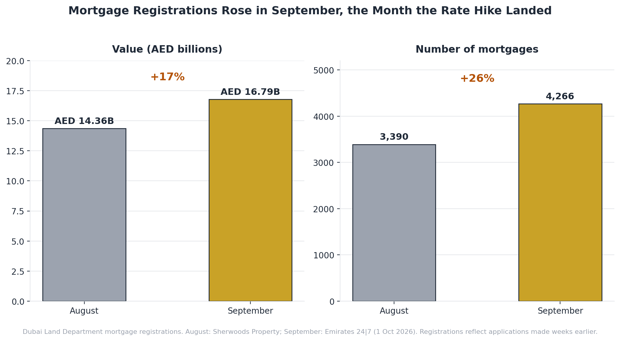 Bar charts comparing Dubai mortgage registrations in August and September 2026, with value up 17 percent and number up 26 percent