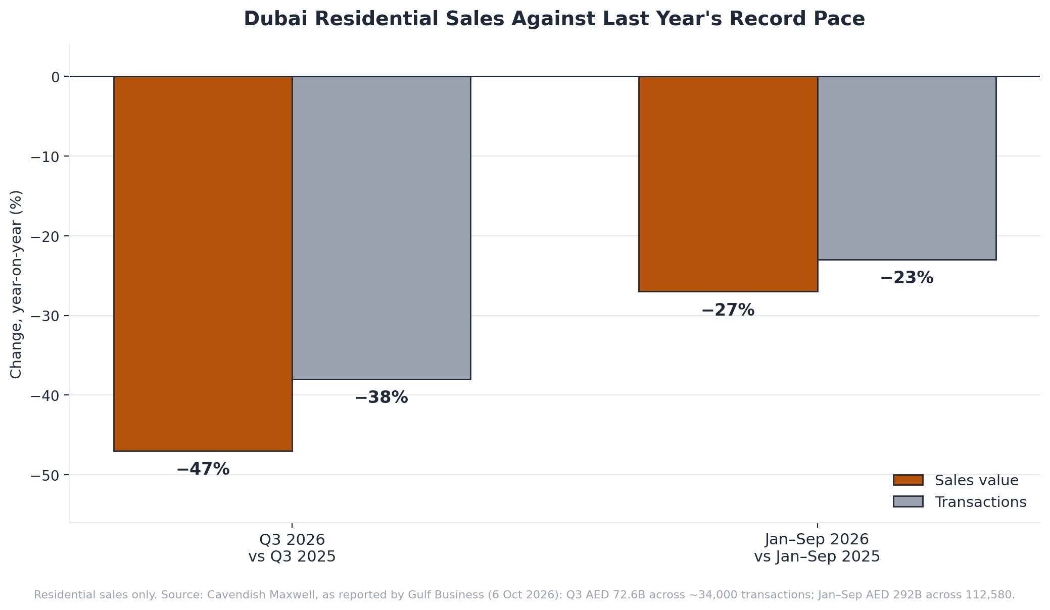 Bar chart of Dubai residential sales falling 47 percent in value and 38 percent in volume in Q3 2026 against Q3 2025, and 27 and 23 percent over the first nine months