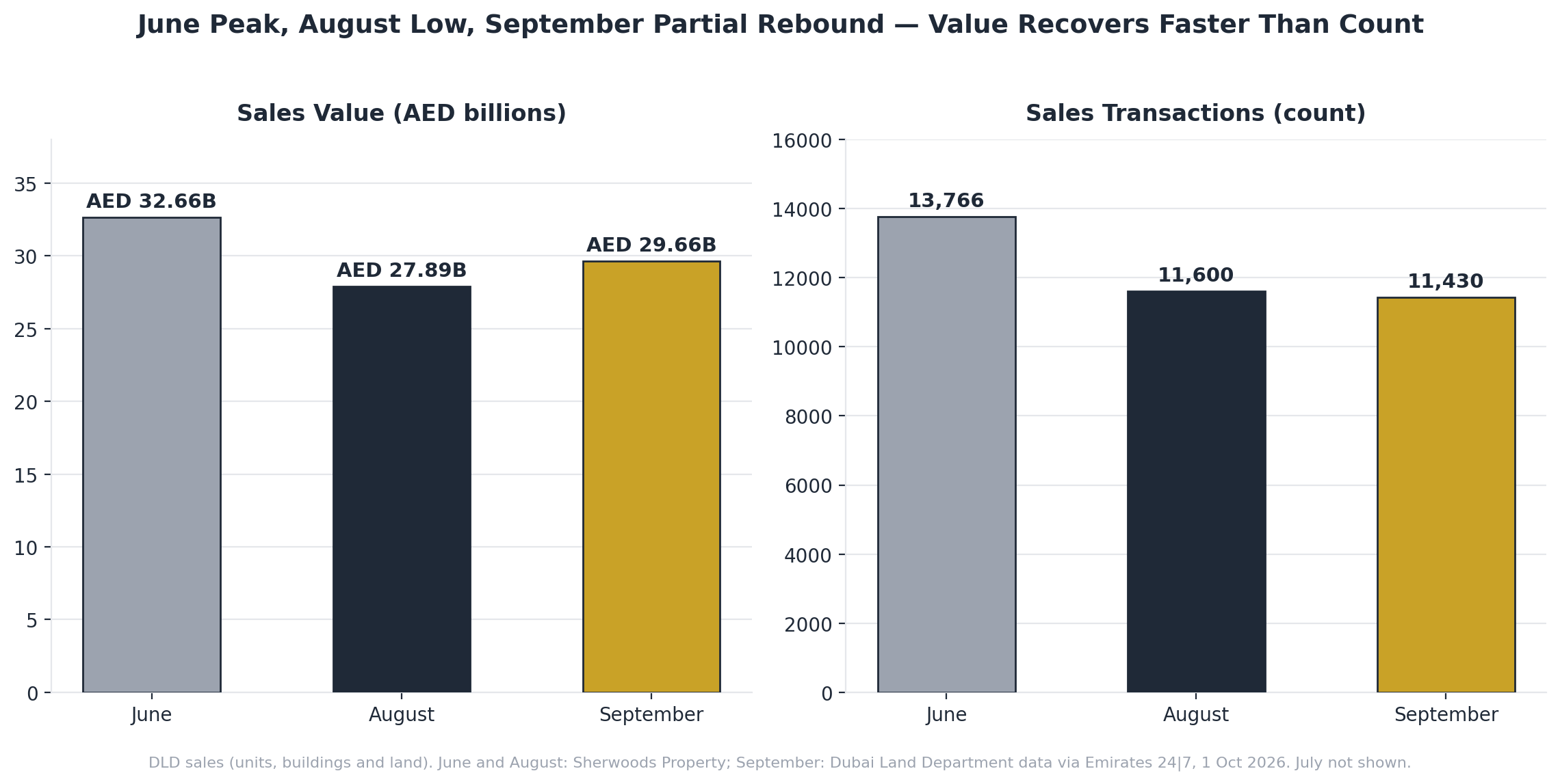 Bar charts comparing Dubai sales value and sales transaction counts in June, August and September 2026