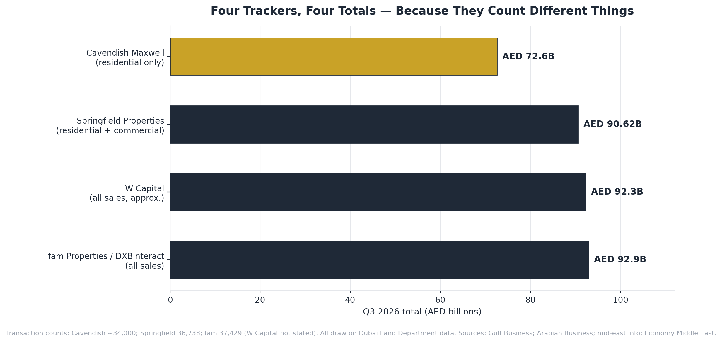 Bar chart comparing Dubai Q3 2026 sales totals from four trackers, from AED 72.6 billion for residential only to AED 92.9 billion for all sales