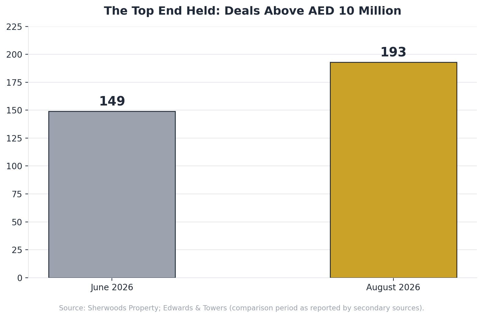 Bar chart showing deals above AED 10 million rising from 149 in June 2026 to 193 in August 2026