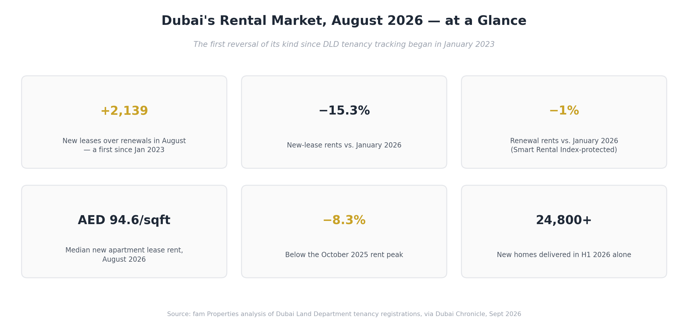 Infographic summarizing Dubai's August 2026 rental market: new leases exceeding renewals, rent changes, and new housing supply