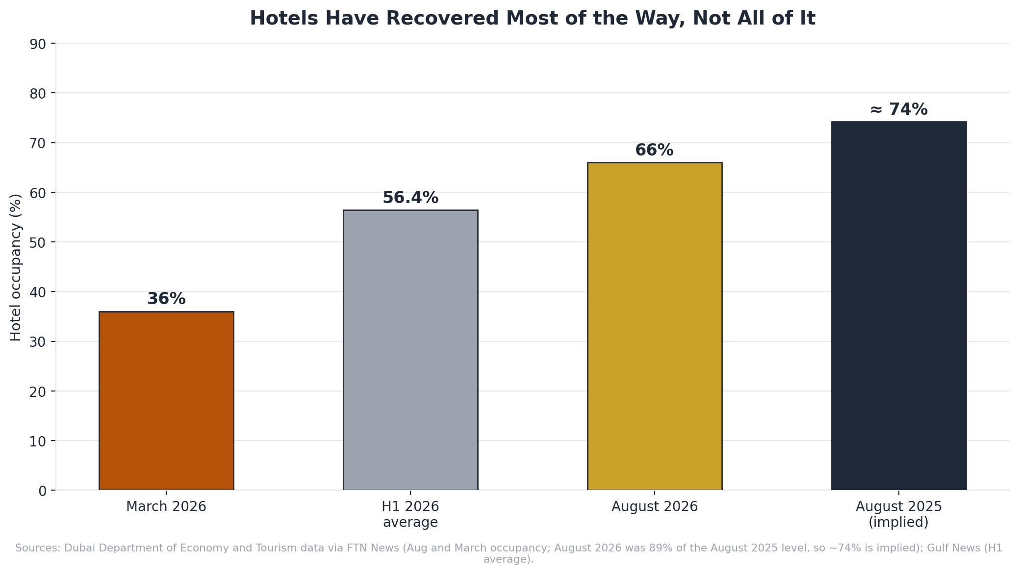 Bar chart of Dubai hotel occupancy: 36 percent in March 2026, 56.4 percent average in the first half, 66 percent in August 2026 and about 74 percent in August 2025