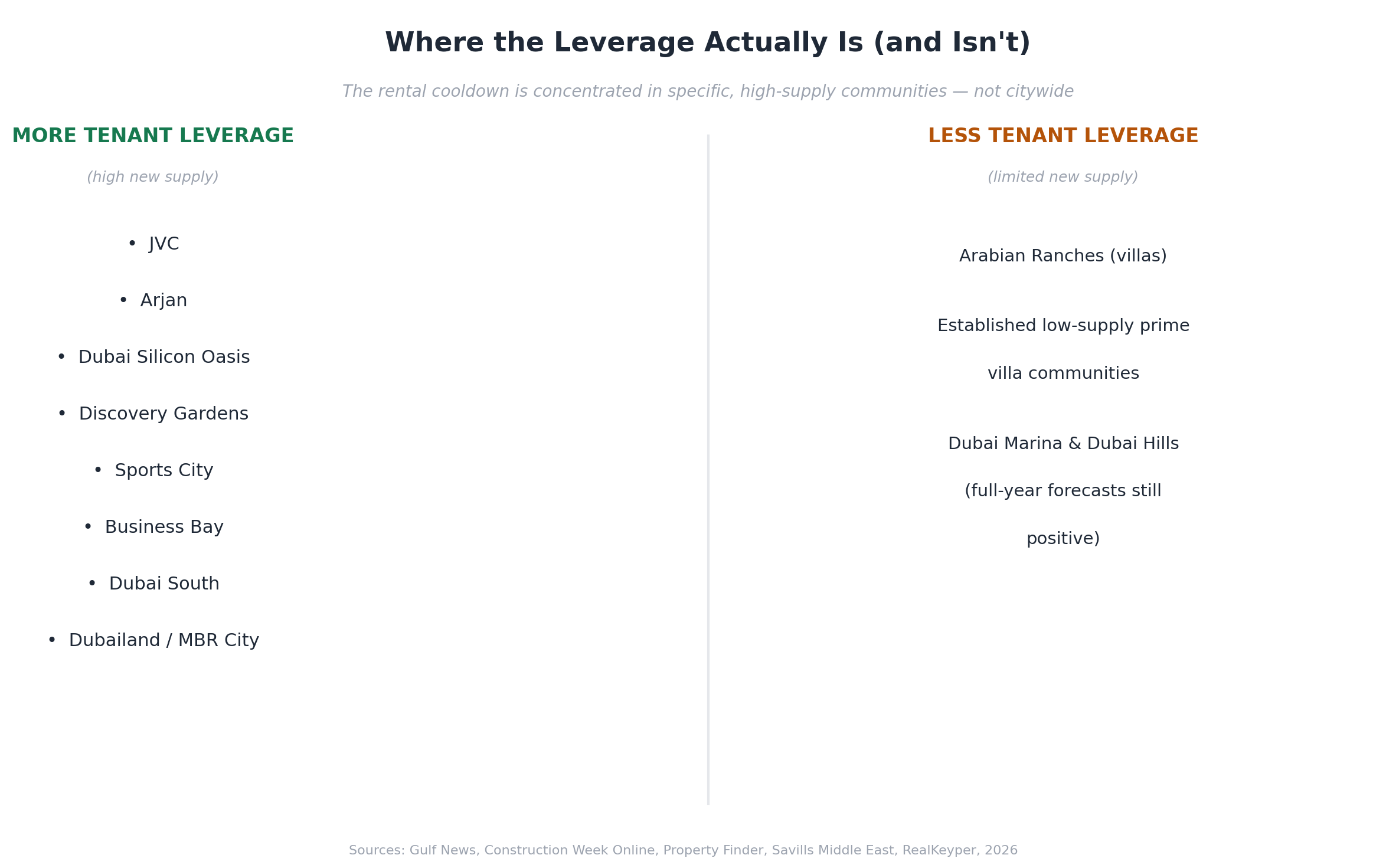 Diagram comparing Dubai communities with more tenant leverage such as JVC and Arjan against communities with less leverage such as Arabian Ranches and Dubai Marina