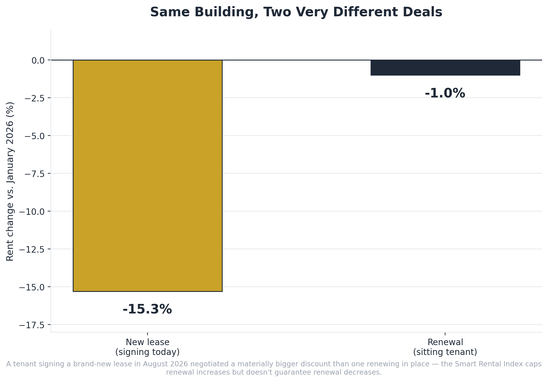 Bar chart comparing new lease rent changes of negative 15.3 percent against renewal rent changes of negative 1 percent since January 2026