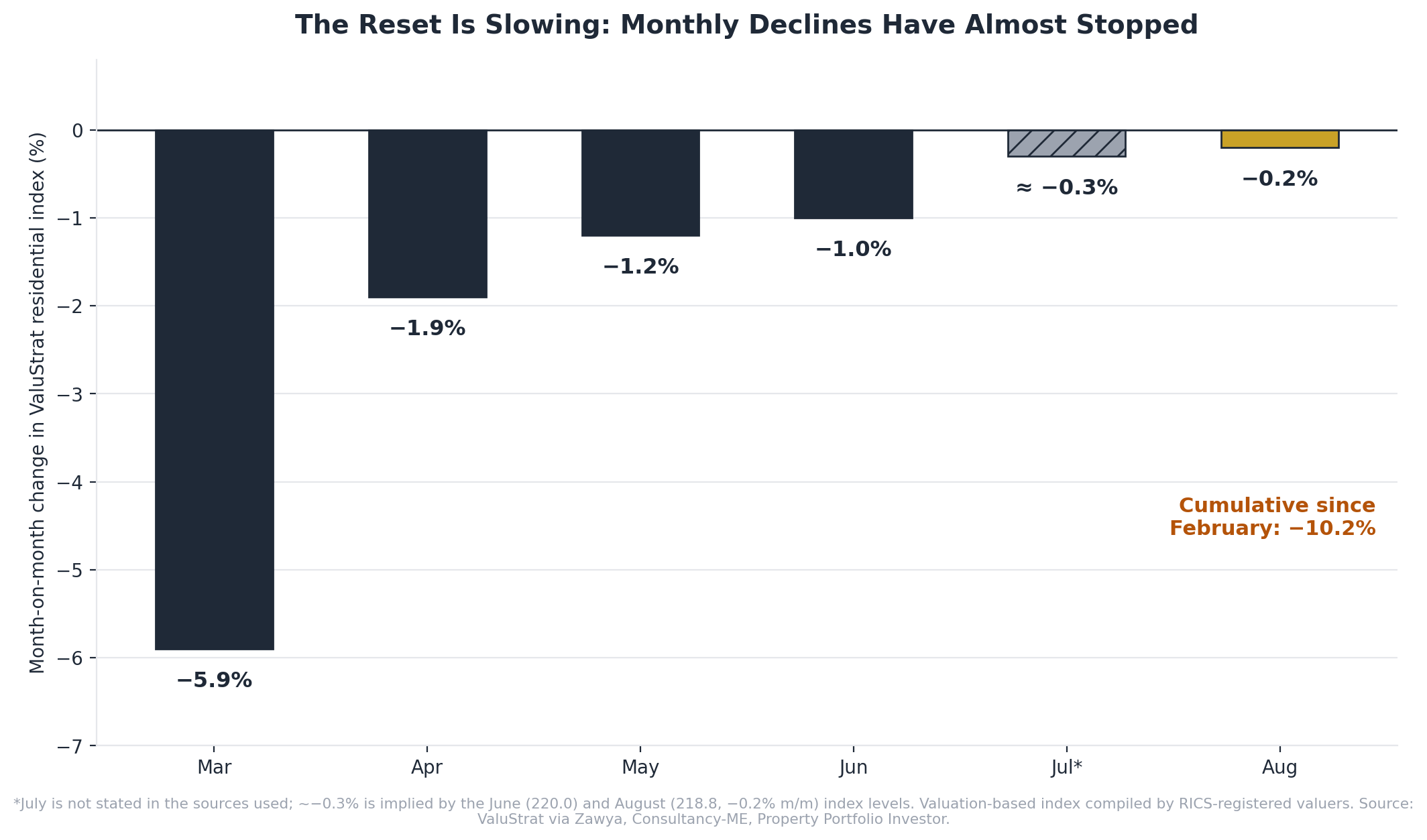 Bar chart of monthly changes in the ValuStrat Dubai residential price index from March to August 2026, shrinking from minus 5.9 percent to minus 0.2 percent