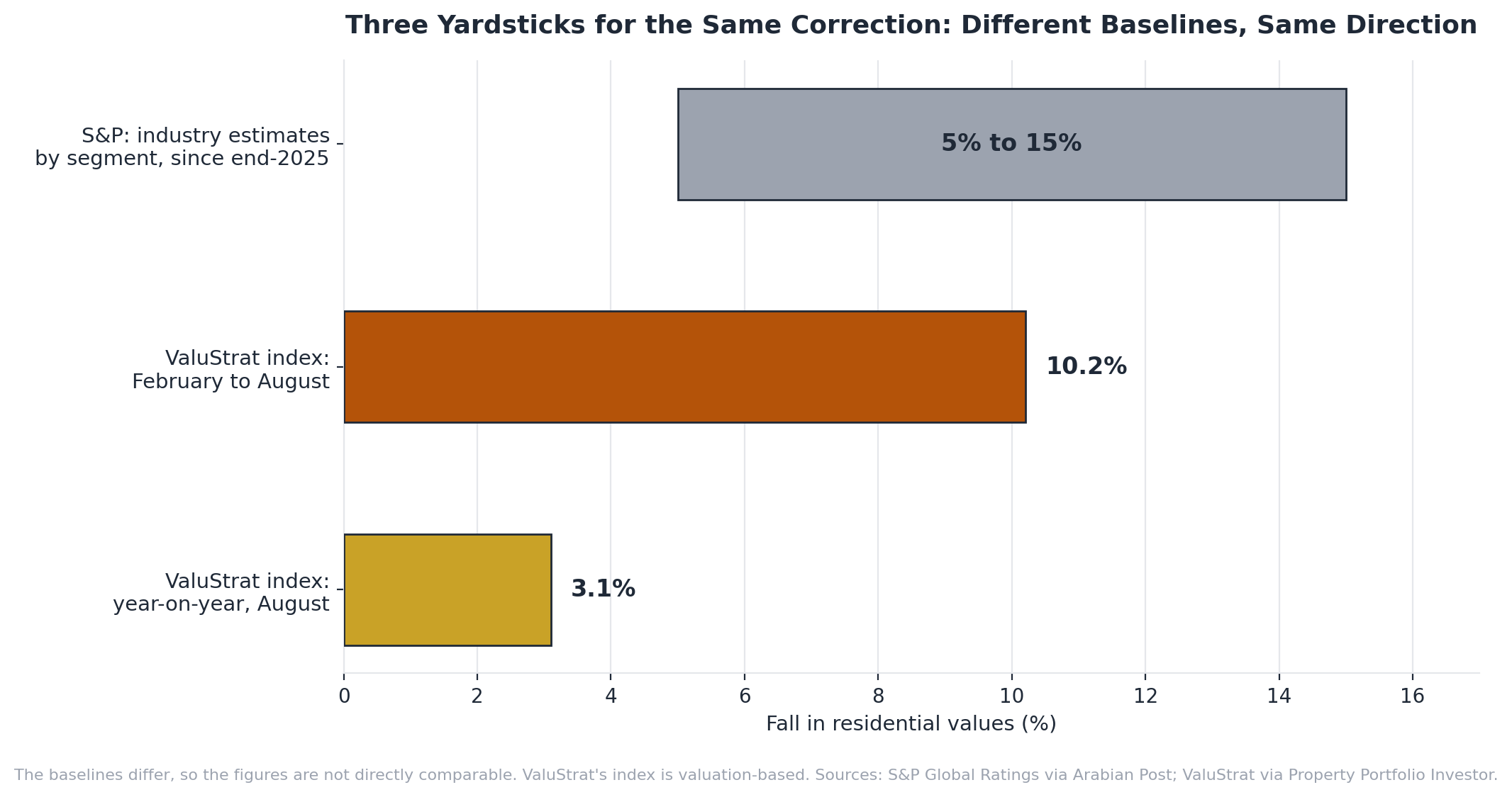 Bar chart comparing three measures of Dubai residential price falls: S&P industry estimates of 5 to 15 percent, ValuStrat 10.2 percent since February, and 3.1 percent year on year